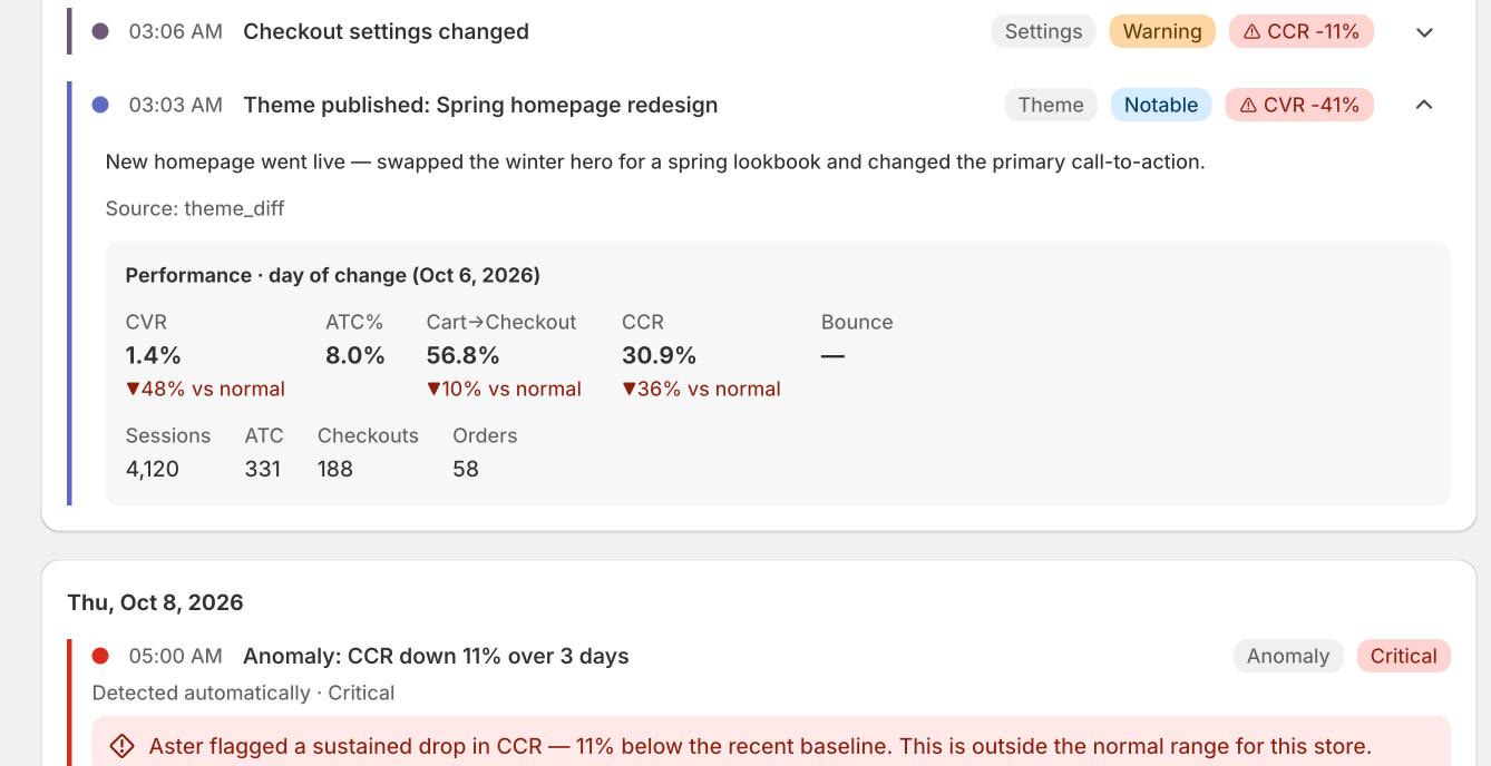 The timeline with a theme publish opened to show the store's performance on the day of the change